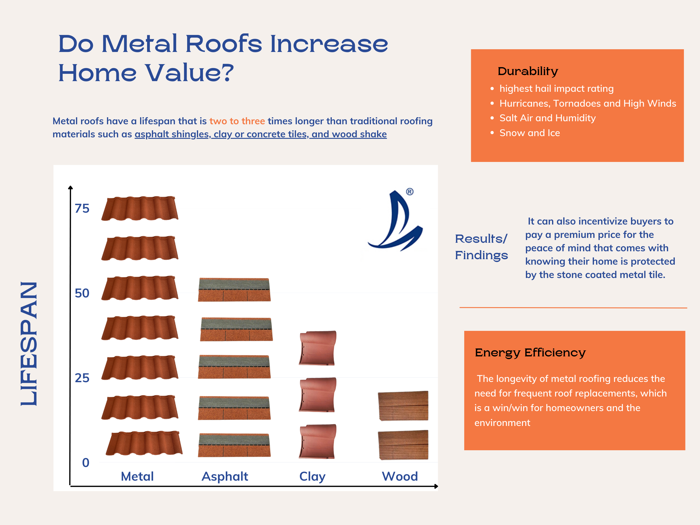 Do Stone Coated Metal Tile Roofs Increase Home Value